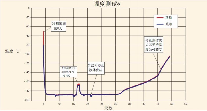 桌面液氮凍存罐溫度測(cè)試圖