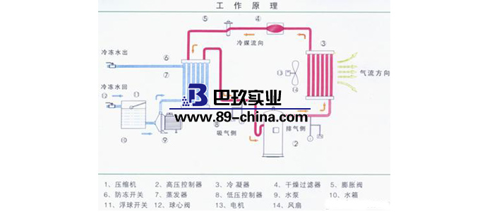 低溫冷卻循環(huán)泵工作原理